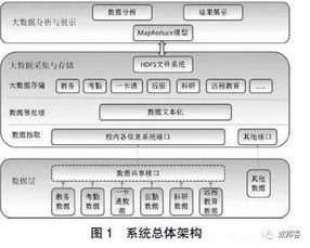 大数据分析 教育