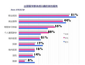 留学生的职业规划