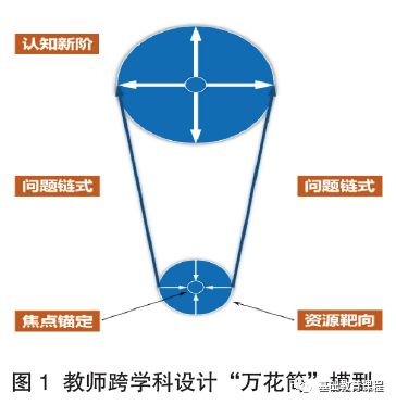 跨学科设计原理