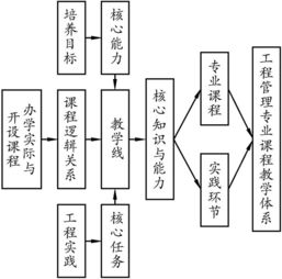 工程管理专业的专业知识体系