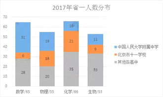 化学学科国际比赛成果报告