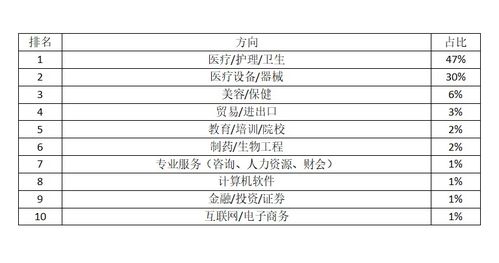 医学专业就业形势分析