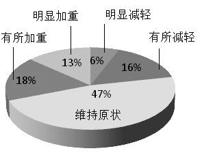 中小学学生负担调查情况