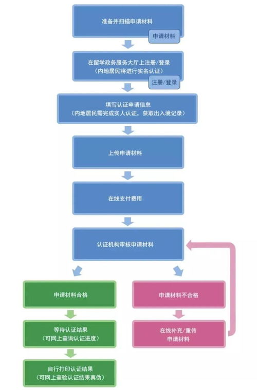 基于区块链的学历认证