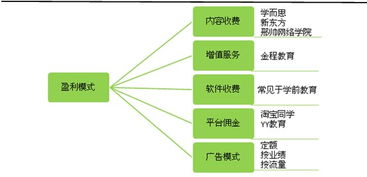 在线教育平台盈利模式