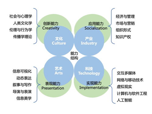 跨学科发展