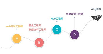 人工智能职业目标定位