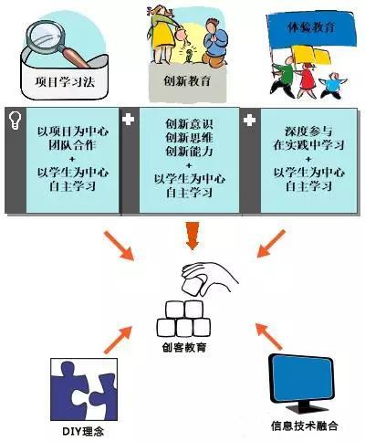 中小学创客教育的发展机制一般包含