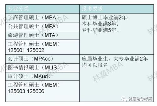 在职研究生规划专业考什么