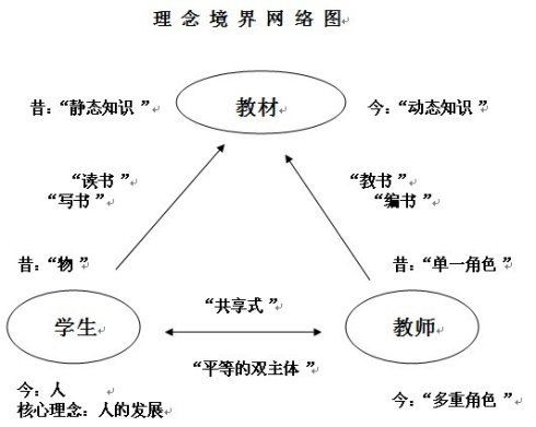 基础教育课程改革的要求