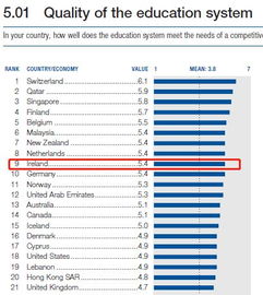 全球教育质量排名世界第几