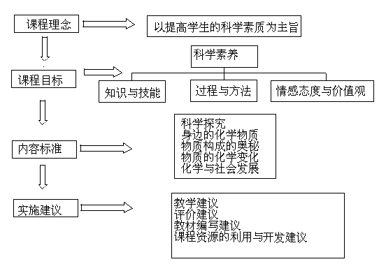 国际课程改革的趋势包括