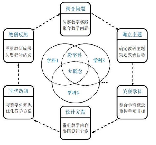 跨学科内容整合教学的操作流程是