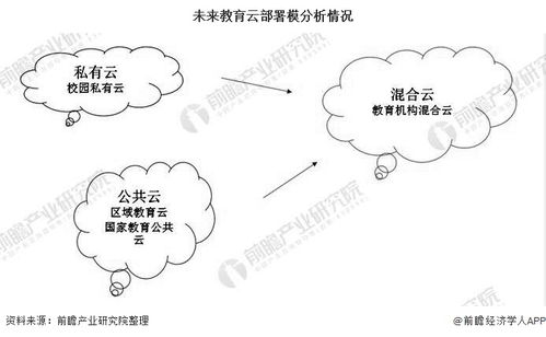 云计算在教育行业的应用前景如何