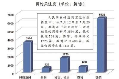 学术不端行为处理结果