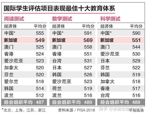 国际学生评估项目历年排名