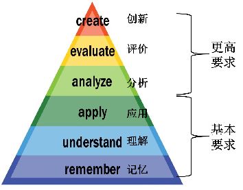 对创新教育的看法