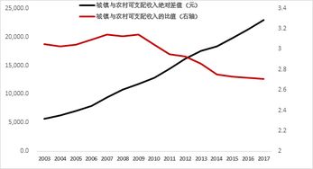 城乡差距分析