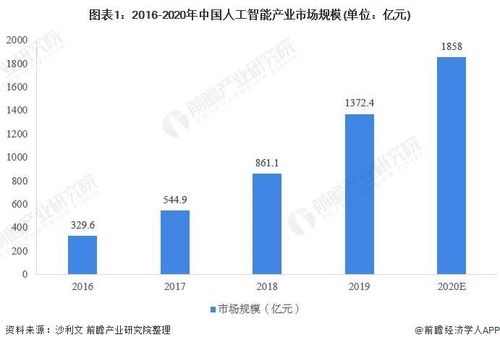 ai 行业