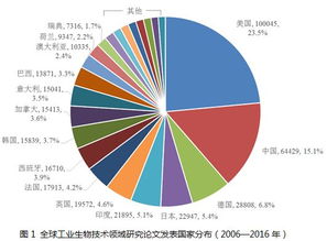 生物技术未来发展的前景和趋势