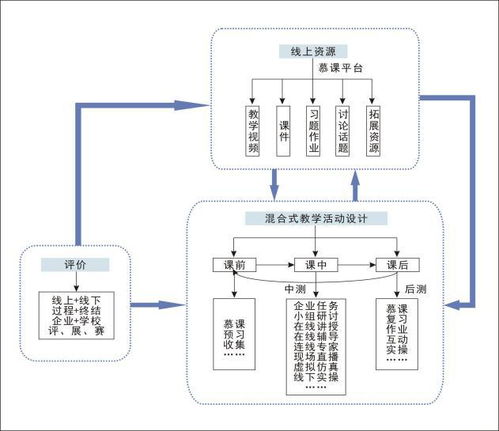 混合式教学的概念，模式,方法与评价心得