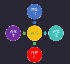 跨学科已成为科学实践与学术发展的一个显著特色