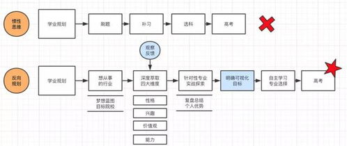 高中学业规划的重要性和意义