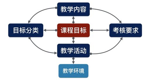 混合式教学模式的影响因素