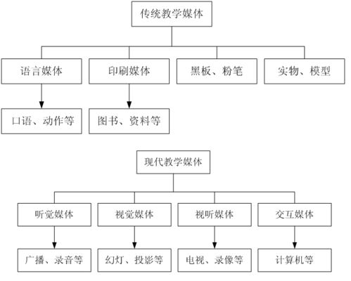 媒体和教学媒体有何区别