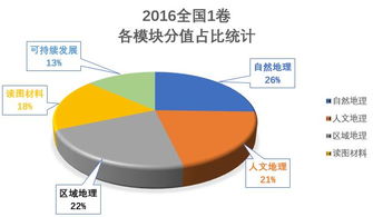 地理实践考察，感悟,体现高考对地理实践力考察